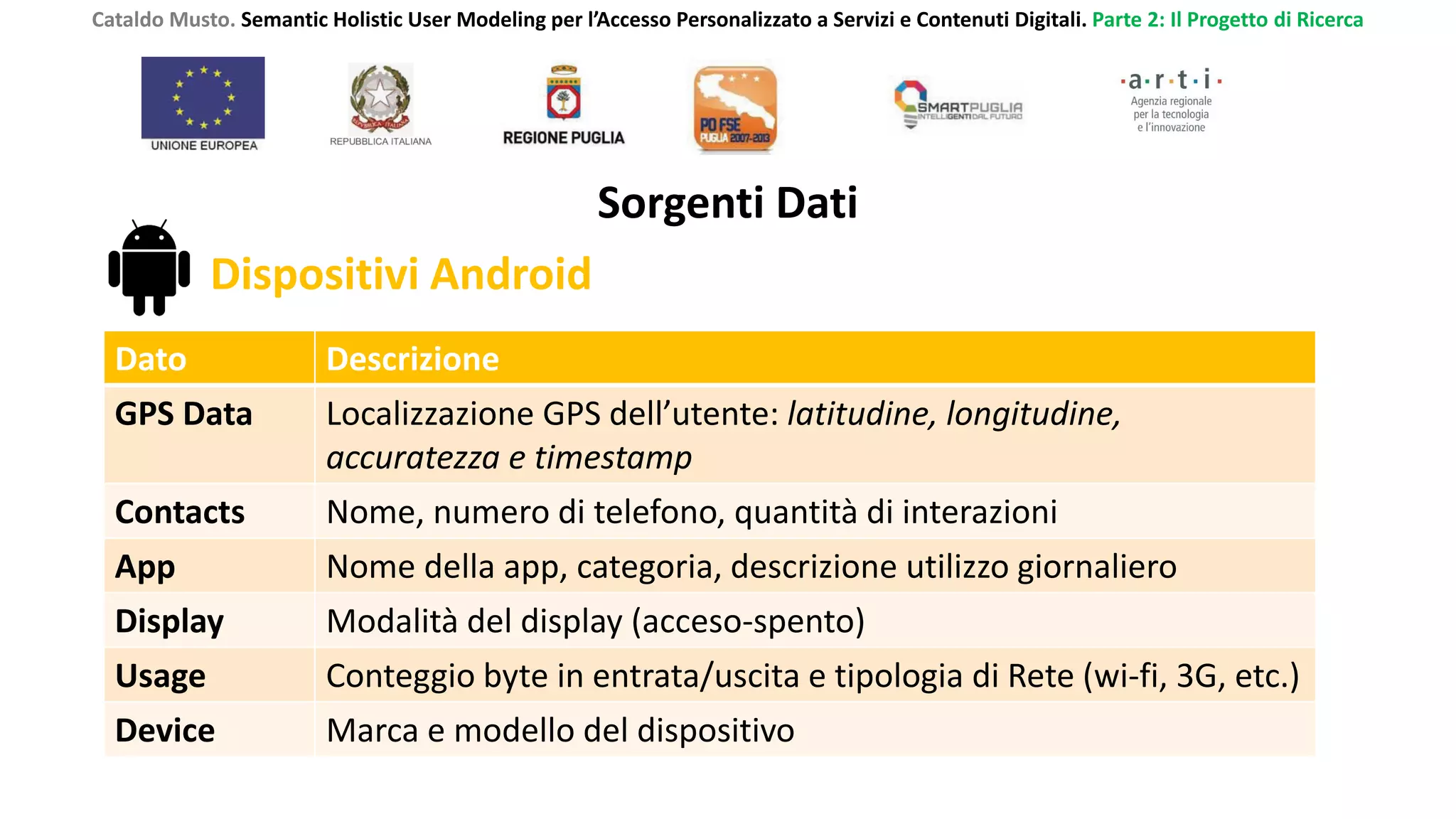 Cataldo Musto. Semantic Holistic User Modeling per l’Accesso Personalizzato a Servizi e Contenuti Digitali. Parte 2: Il Progetto di Ricerca
Sorgenti Dati
Dispositivi Android
Dato Descrizione
GPS Data Localizzazione GPS dell’utente: latitudine, longitudine,
accuratezza e timestamp
Contacts Nome, numero di telefono, quantità di interazioni
App Nome della app, categoria, descrizione utilizzo giornaliero
Display Modalità del display (acceso-spento)
Usage Conteggio byte in entrata/uscita e tipologia di Rete (wi-fi, 3G, etc.)
Device Marca e modello del dispositivo
 