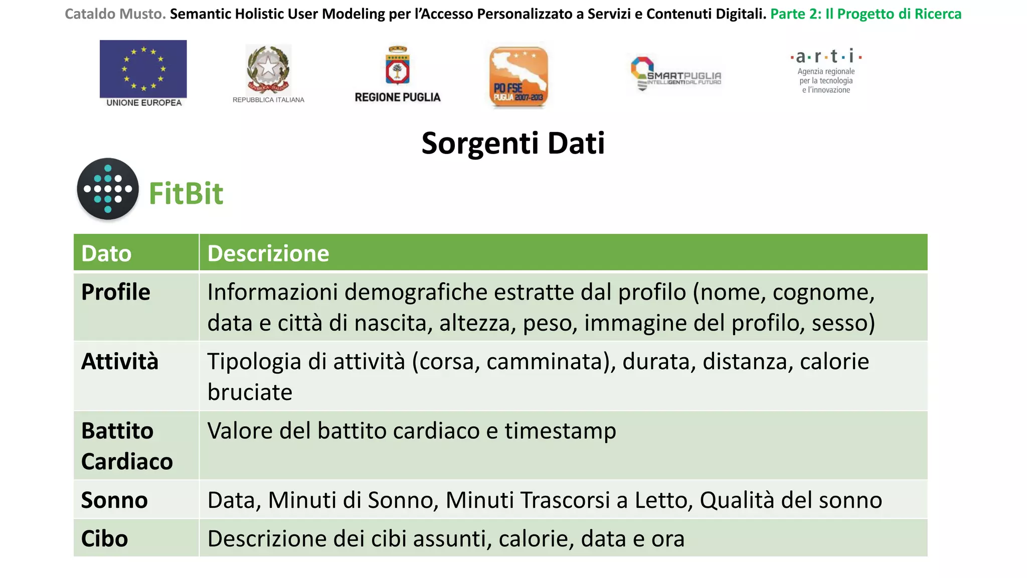 Cataldo Musto. Semantic Holistic User Modeling per l’Accesso Personalizzato a Servizi e Contenuti Digitali. Parte 2: Il Progetto di Ricerca
Sorgenti Dati
FitBit
Dato Descrizione
Profile Informazioni demografiche estratte dal profilo (nome, cognome,
data e città di nascita, altezza, peso, immagine del profilo, sesso)
Attività Tipologia di attività (corsa, camminata), durata, distanza, calorie
bruciate
Battito
Cardiaco
Valore del battito cardiaco e timestamp
Sonno Data, Minuti di Sonno, Minuti Trascorsi a Letto, Qualità del sonno
Cibo Descrizione dei cibi assunti, calorie, data e ora
 