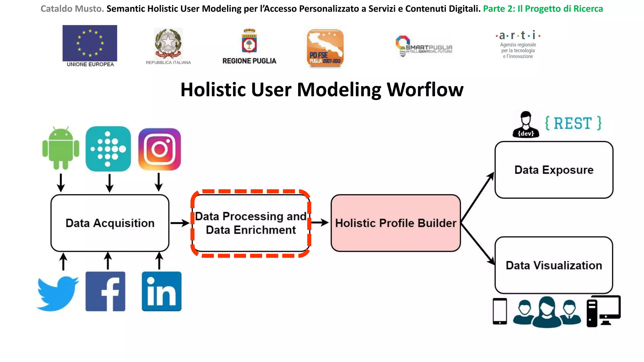 Cataldo Musto. Semantic Holistic User Modeling per l’Accesso Personalizzato a Servizi e Contenuti Digitali. Parte 2: Il Progetto di Ricerca
Holistic User Modeling Worflow
 