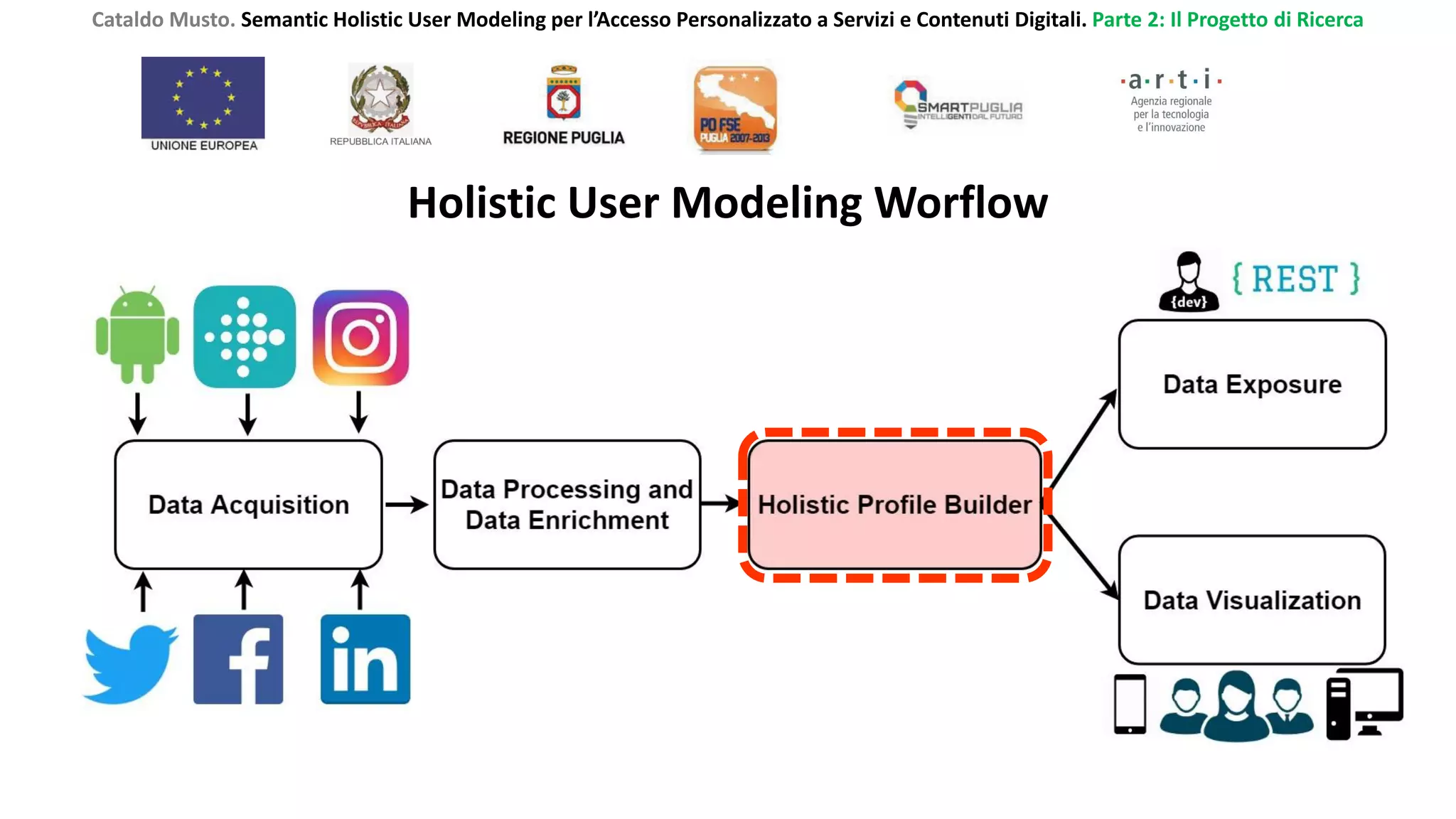 Cataldo Musto. Semantic Holistic User Modeling per l’Accesso Personalizzato a Servizi e Contenuti Digitali. Parte 2: Il Progetto di Ricerca
Holistic User Modeling Worflow
 