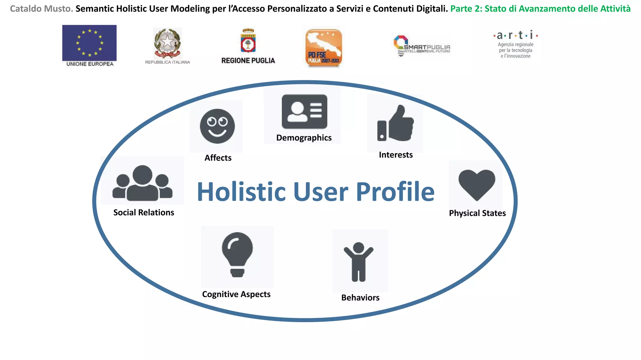 Cataldo Musto. Semantic Holistic User Modeling per l’Accesso Personalizzato a Servizi e Contenuti Digitali. Parte 2: Stato di Avanzamento delle Attività
Holistic User Profile
Affects
Demographics
Interests
Behaviors
Social Relations Physical States
Cognitive Aspects
 