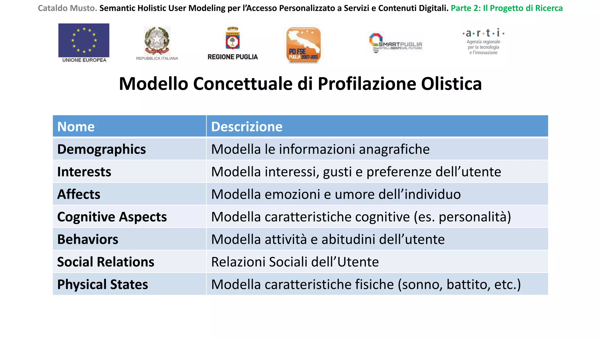 Cataldo Musto. Semantic Holistic User Modeling per l’Accesso Personalizzato a Servizi e Contenuti Digitali. Parte 2: Il Progetto di Ricerca
Modello Concettuale di Profilazione Olistica
Nome Descrizione
Demographics Modella le informazioni anagrafiche
Interests Modella interessi, gusti e preferenze dell’utente
Affects Modella emozioni e umore dell’individuo
Cognitive Aspects Modella caratteristiche cognitive (es. personalità)
Behaviors Modella attività e abitudini dell’utente
Social Relations Relazioni Sociali dell’Utente
Physical States Modella caratteristiche fisiche (sonno, battito, etc.)
 