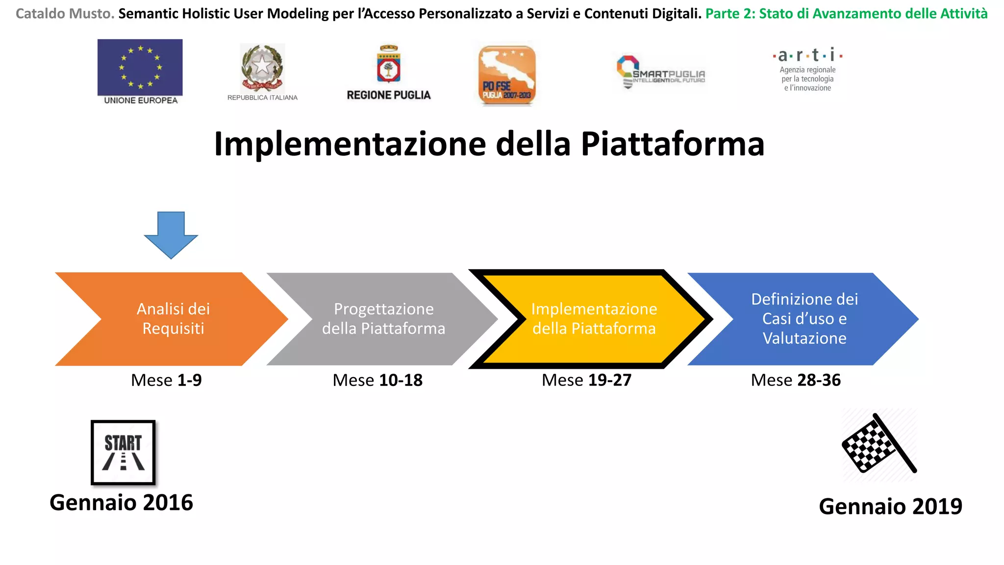 Analisi dei
Requisiti
Progettazione
della Piattaforma
Implementazione
della Piattaforma
Definizione dei
Casi d’uso e
Valutazione
Mese 1-9 Mese 10-18 Mese 19-27 Mese 28-36
Gennaio 2019Gennaio 2016
Cataldo Musto. Semantic Holistic User Modeling per l’Accesso Personalizzato a Servizi e Contenuti Digitali. Parte 2: Stato di Avanzamento delle Attività
Implementazione della Piattaforma
 