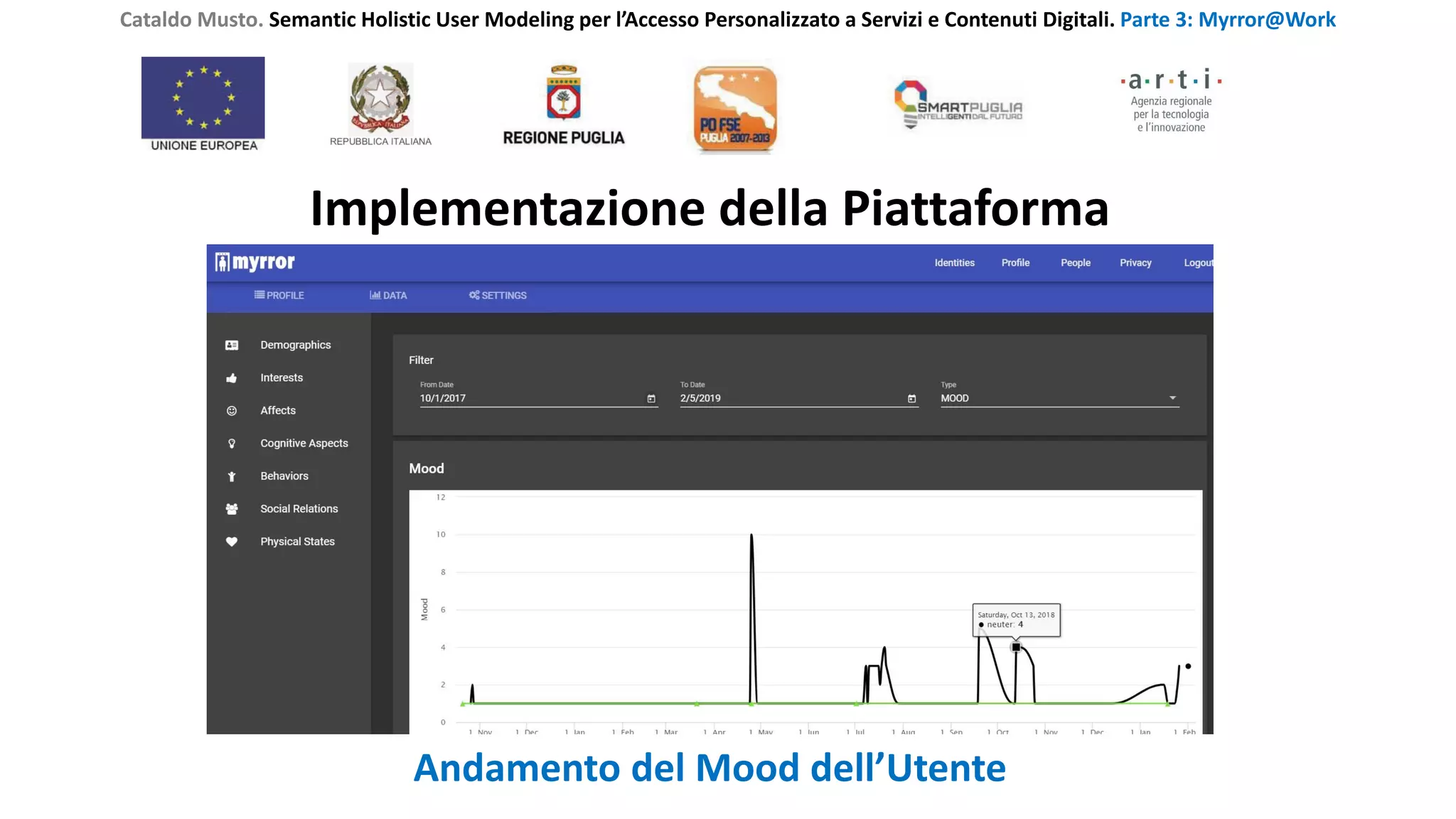 Cataldo Musto. Semantic Holistic User Modeling per l’Accesso Personalizzato a Servizi e Contenuti Digitali. Parte 3: Myrror@Work
Implementazione della Piattaforma
Andamento del Mood dell’Utente
 
