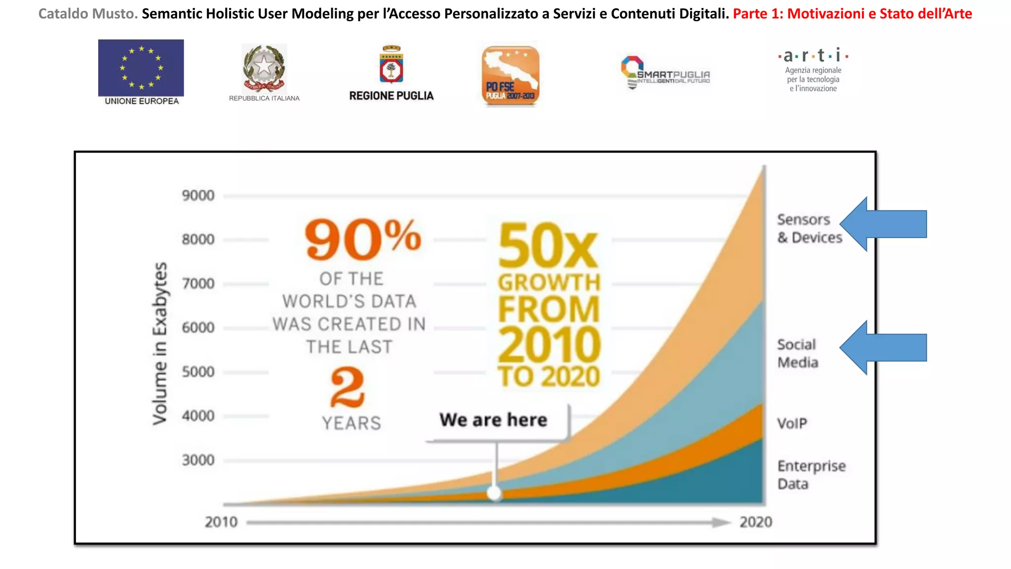 Cataldo Musto. Semantic Holistic User Modeling per l’Accesso Personalizzato a Servizi e Contenuti Digitali. Parte 1: Motivazioni e Stato dell’Arte
 