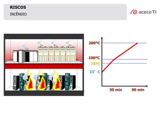 100ºC
200ºC
23°C
30 min 90 min
75ºC
INCÊNDIO
RISCOS
 