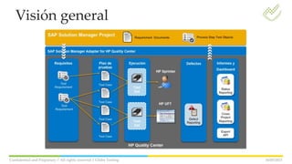 16/05/2013Confidential and Propietary // All rights reserved // Globe Testing
Visión general
 