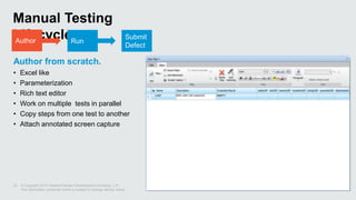 © Copyright 2012 Hewlett-Packard Development Company, L.P.
The information contained herein is subject to change without notice.
22
Manual Testing
Lifecycle
Author from scratch.
• Excel like
• Parameterization
• Rich text editor
• Work on multiple tests in parallel
• Copy steps from one test to another
• Attach annotated screen capture
Author Run
Submit
Defect
Author
 