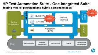 © Copyright 2012 Hewlett-Packard Development Company, L.P.
The information contained herein is subject to change without notice.
30
HP Test Automation Suite - One Integrated Suite
Testing mobile, packaged and hybrid composite apps
GUI (QTP)
API (ST)
Manual
(Sprinter)
Service
Virtualization
ALM Requirements
Release
Management
Test Planning
Turn-Key
Development
management
Framework
(BPT)
HPUFT
Mobile
Defects
NDA until Nov 6th, 2012
(HPUFT)
New
New
 