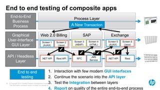 © Copyright 2012 Hewlett-Packard Development Company, L.P.
The information contained herein is subject to change without notice.
33
End to end testing of composite apps
End-to-End
Business
Process
Graphical
User-Interface
GUI Layer
API / Headless
Layer
SAP
Screen 3
(ABAP)
Screen 4
(HTML)
.NET API Rest API RFC
JMS
Service
.NET API Rest
Process Layer
A New Transaction
Exchange
Screen 5
(AJAX)
Screen 6
(Java)
Web 2.0 Billing
Screen 1
(AJAX)
Screen 2
(Java)
1. Interaction with few modern GUI interfaces
2. Continue the scenario into the API layer
3. Test the Integration between layers
4. Report on quality of the entire end-to-end process
End to end
testing
 
