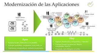 .NET
JAVA
.NET
JAVA
ASP
SAP
.NET
ASP
.NET
JAVA
Equipo virtual
Equipo subcontratado
Asia
Equipo interno
Norteamérica
Equipo interno
Suramérica
Modernización de las Aplicaciones
Equipo interno
Norteamérica
Ayer
• Equipos locales, dedicados y en plantilla
• Enfoque monolítico, propietario, local, Web 1.0
• Autónomo, independiente, métodos escalonados
Hoy
• Equipos distribuidos, compartidos y virtuales
• Enfoque basado en servicios, abierto,
compartido, Web 2.0
• Integrado, metodologías versátiles
 