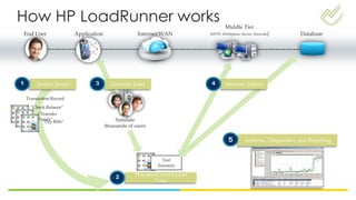 5 Analysis, Diagnostics and Reporting
DatabaseInternet/WAN
Middle Tier
(HTTP, WebSphere, Server, Network)ApplicationEnd User
Simulate
thousands of users
Transaction Record
‚Transfer
Funds‛
‚Check Balance‛
‚Pay Bills‛
Author Scripts1
Test
Scenario
Plan and Control Load
Tests
2
Generate Load3 Measure Impact4
How HP LoadRunner works
 