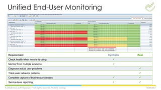 16/05/2013Confidential and Propietary // All rights reserved // Globe Testing
Requirement Synthetic Real
Check health when no one is using P
Monitor from multiple locations P
Diagnose actual user problems P
Track user behavior patterns P
Complete capture of business processes P P
Service level reporting P P
Unified End-User Monitoring
 