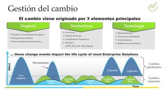 Gestión del cambio
• Governance
• Gestión del riesgo
• Cumplimiento normativas
• Ejemplos:
LOPD, SOX, SEC, FDA, Basel2
• Mantenimientos
• Nuevas funcionalidades
• Actualizaciones
• Rollouts nuevos módulos
• Cambios en los procesos de negocio
• Reorganizacion interna
• Nuevos productos, proveedores, …
Negocio Normativas Tecnología
… these change events impact the life cycle of most Enterprise Solutions
El cambio viene originado por 3 elementos principales
Consolid.
New
Implem.
Upgrades
Custom
Dev.Support
Pack
Hot
Packs
Effort
Cambios
constantes
New processes
Time
Cambios
planificados
Custom
Dev.Support
Pack
Custom
Dev.
 