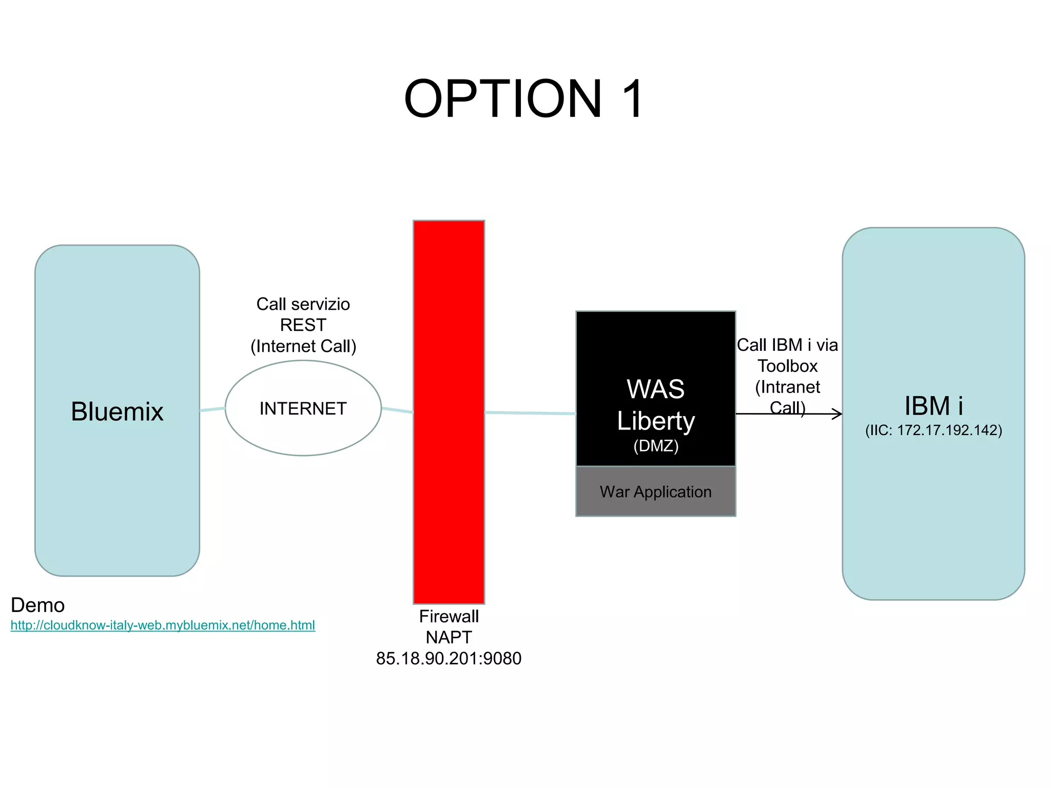 OPTION 1 
Bluemix 
WAS 
Liberty 
(DMZ) 
IBM i 
(IIC: 172.17.192.142) 
War Application 
Call IBM i via 
Toolbox 
(Intranet 
Call) 
Call servizio 
REST 
(Internet Call) 
Firewall 
NAPT 
85.18.90.201:9080 
INTERNET 
Demo 
http://cloudknow-italy-web.mybluemix.net/home.html 
 