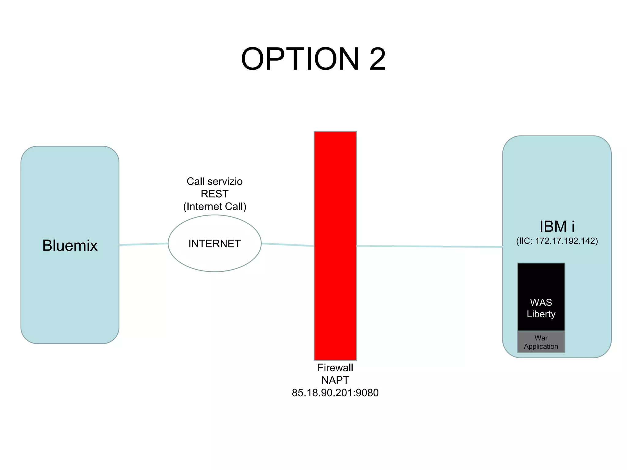 OPTION 2 
Bluemix 
IBM i 
(IIC: 172.17.192.142) 
WAS 
Liberty 
War 
Application 
Call servizio 
REST 
(Internet Call) 
Firewall 
NAPT 
85.18.90.201:9080 
INTERNET 
 