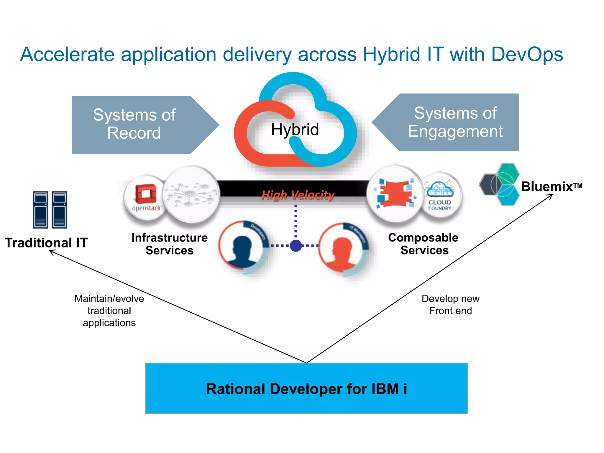 Accelerate application delivery across Hybrid IT with DevOps 
Systems of 
Record 
Systems of 
Hybrid Engagement 
Composable 
Services 
Infrastructure 
Services 
High Velocity 
BluemixTM 
Traditional IT 
Rational Developer for IBM i 
Maintain/evolve 
traditional 
applications 
Develop new 
Front end 
 
