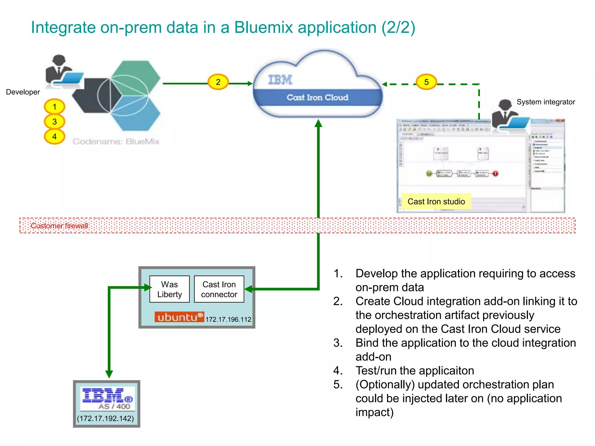 Integrate on-prem data in a Bluemix application (2/2) 
(172.17.192.142) 
Was 
Liberty 
Cast Iron 
connector 
172.17.196.112 
Developer 
Customer firewall 
1. Develop the application requiring to access 
on-prem data 
2. Create Cloud integration add-on linking it to 
the orchestration artifact previously 
deployed on the Cast Iron Cloud service 
3. Bind the application to the cloud integration 
add-on 
4. Test/run the applicaiton 
5. (Optionally) updated orchestration plan 
could be injected later on (no application 
impact) 
2 
1 
3 
4 
Cast Iron studio 
System integrator 
5 
