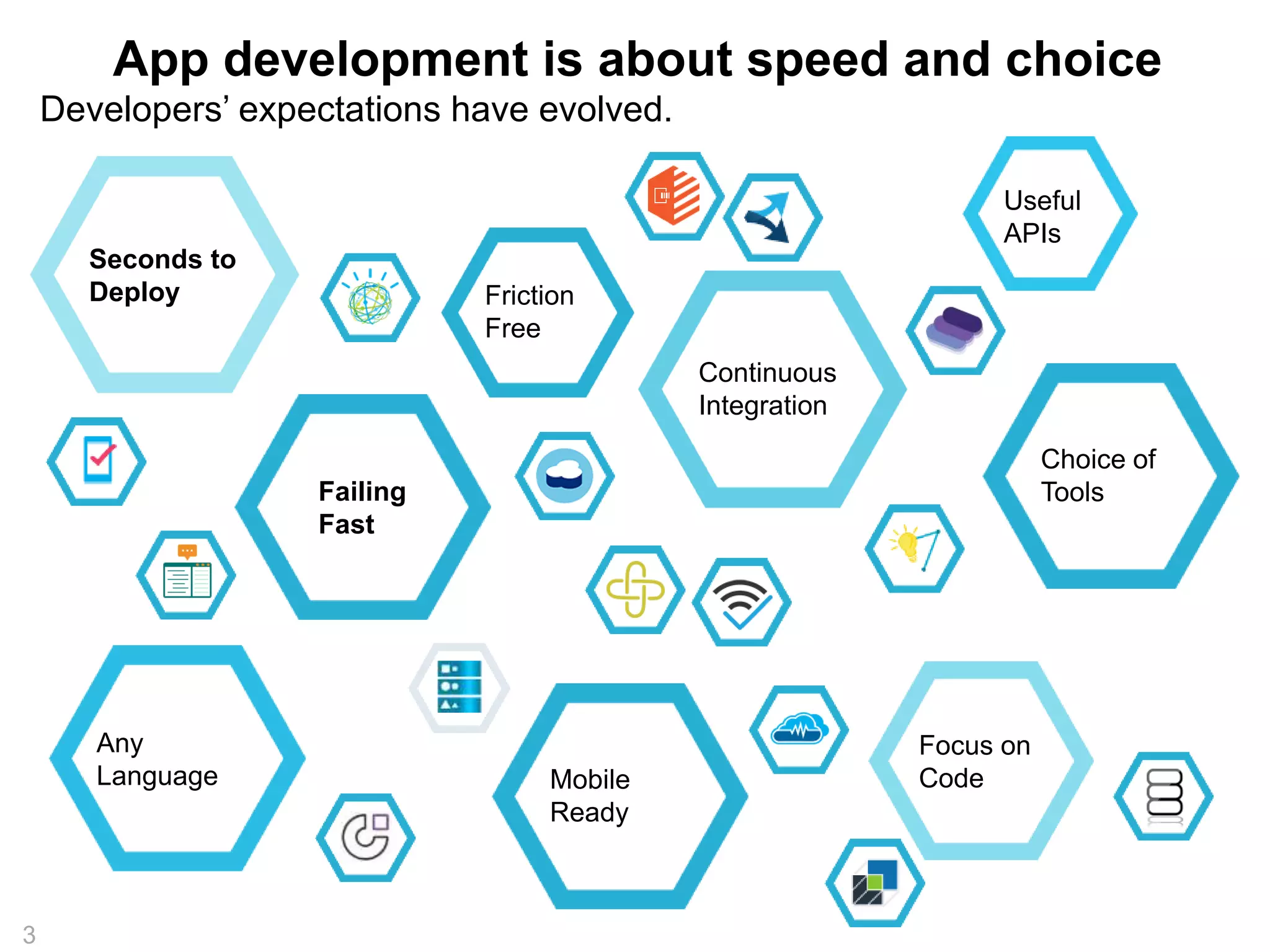 App development is about speed and choice 
Seconds to 
Deploy Friction 
Failing 
Fast 
Free 
Any 
Language 
Continuous 
Integration 
Mobile 
Ready 
Useful 
APIs 
Focus on 
Code 
Choice of 
Tools 
Developers’ expectations have evolved. 
3 
 