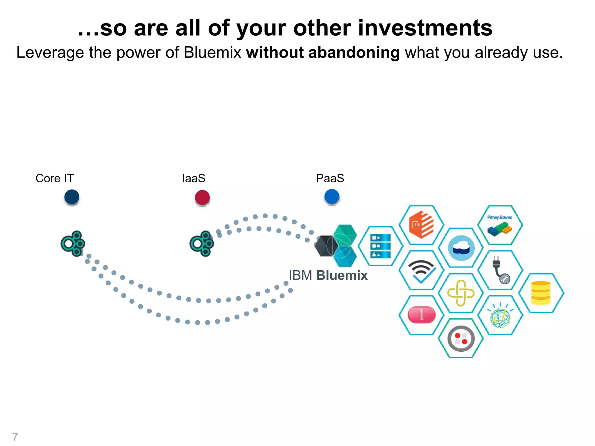 Leverage the power of Bluemix without abandoning what you already use. 
7 
…so are all of your other investments 
IaaS PaaS 
Core IT 
IBM Bluemix 
 