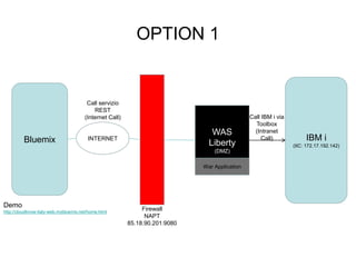 OPTION 1 
Bluemix 
WAS 
Liberty 
(DMZ) 
IBM i 
(IIC: 172.17.192.142) 
War Application 
Call IBM i via 
Toolbox 
(Intranet 
Call) 
Call servizio 
REST 
(Internet Call) 
Firewall 
NAPT 
85.18.90.201:9080 
INTERNET 
Demo 
http://cloudknow-italy-web.mybluemix.net/home.html 
 