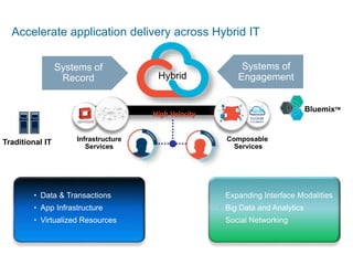 Accelerate application delivery across Hybrid IT 
Systems of 
Record 
Systems of 
Hybrid Engagement 
Composable 
Services 
Infrastructure 
Services 
High Velocity 
BluemixTM 
Traditional IT 
• Data & Transactions 
• App Infrastructure 
• Virtualized Resources 
• Expanding Interface Modalities 
• Big Data and Analytics 
• Social Networking 
 