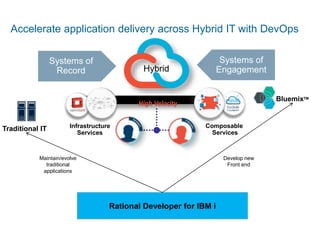 Accelerate application delivery across Hybrid IT with DevOps 
Systems of 
Record 
Systems of 
Hybrid Engagement 
Composable 
Services 
Infrastructure 
Services 
High Velocity 
BluemixTM 
Traditional IT 
Rational Developer for IBM i 
Maintain/evolve 
traditional 
applications 
Develop new 
Front end 
 
