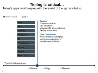 Today’s apps must keep up with the speed of the app revolution. 
Core IT 
Timing is critical… 
4 
Benefits 
Fully customizable. 
Few limitations. 
Necessary for some solutions. 
Existing Investments. 
Time Commitment 
Weeks to setup and deploy. 
Maintenance/upgrades of 
hardware and software. 
~ Weeks ~ Days 
Code 
Data 
Runtime 
Middleware 
OS 
Virtualization 
Servers 
Storage 
Networking 
~ Minutes 
Customer Managed 
Time to initial deployment 
 