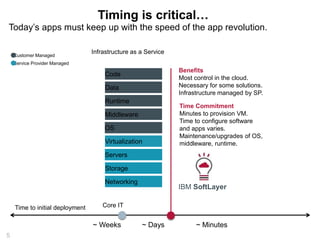 Today’s apps must keep up with the speed of the app revolution. 
5 
Timing is critical… 
Benefits 
Most control in the cloud. 
Necessary for some solutions. 
Infrastructure managed by SP. 
Infrastructure as a Service 
Customer Managed 
Service Provider Managed 
~ Days 
Time Commitment 
Minutes to provision VM. 
Time to configure software 
and apps varies. 
Maintenance/upgrades of OS, 
middleware, runtime. 
IBM SoftLayer 
~ Minutes 
Code 
Data 
Runtime 
Middleware 
OS 
Virtualization 
Servers 
Storage 
Networking 
Core IT 
~ Weeks 
Time to initial deployment 
 