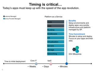 Today’s apps must keep up with the speed of the app revolution. 
6 
Customer Managed Platform as a Service 
Service Provider Managed 
~ Minutes 
IaaS 
Benefits 
Setup environments and 
deploy apps very quickly. 
Infrastructure and platform 
managed by SP. 
Time Commitment 
Minutes to setup and deploy. 
Focus on your apps and their 
data. 
Timing is critical… 
~ Weeks 
IBM Bluemix 
~ Days 
Time to initial deployment 
Code 
Data 
Runtime 
Middleware 
OS 
Virtualization 
Servers 
Storage 
Networking 
Core IT 
 