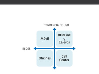 TENDENCIA DE USO


                   BOnLine
         Móvil        y
                   Cajeros
REDES

                     Call
        Oficinas
                    Center
 