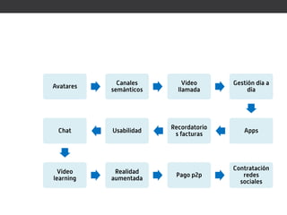 Canales        Video      Gestión día a
Avatares
           semánticos     llamada           día




                        Recordatorio
 Chat      Usabilidad                     Apps
                         s facturas




                                       Contratación
  Video     Realidad
                         Pago p2p         redes
learning   aumentada
                                         sociales
 