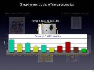 Geotermico a bassa entalpia
Termocaminetti
Caldaie a legna, pellet e cippato
Caldaie a condensazione a gas
Pompe di calore (caldo/freddo)
Gruppi termici ad alta efﬁcienza energetica
0
0,075
0,150
0,225
0,300
Atmosferica gpl Atm. gas Premiscelata gpl Prem. gas Condensazione gpl Cond. gas Cond. gasolio Caldaia gasolio Caldaia a pellet Pompa di calore
0,062
0,087
0,172
0,109
0,076
0,121
0,095
0,151
0,133
0,211
Euro/kWht
Costo di 1 kWh termico
14
 