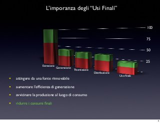 25
50
75
100
Estrazione
Generazione
Trasmissione
Distribuzione
Uso ﬁnale
L’imporanza degli “Usi Finali”
• attingere da una fonte rinnovabile
• aumentare l’efﬁcienza di generazione
• avvicinare la produzione al luogo di consumo
• ridurre i consumi ﬁnali
6
 