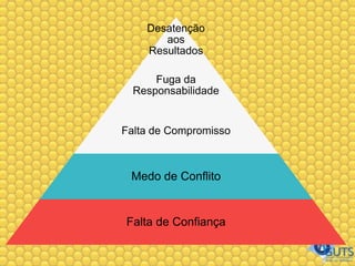 Desatenção
aos
Resultados
Fuga da
Responsabilidade
Falta de Compromisso
Medo de Conflito
Falta de Confiança
 