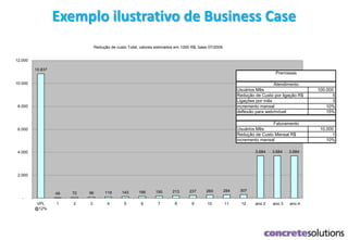 Exemplo ilustrativo de Business Case
Redução de custo Total, valores estimados em 1000 R$, base 07/2009
10.837
49 72 96 119 143 166 190 213 237 260 284 307
3.684 3.684 3.684
-
2.000
4.000
6.000
8.000
10.000
12.000
VPL
@12%
1 2 3 4 5 6 7 8 9 10 11 12 ano 2 ano 3 ano 4
Usuários Mês 100.000
Redução de Custo por ligação R$ 5
Ligações por mês 3
incremento mensal 10%
deflexão para web/móvel 15%
Usuários Mês 10.000
Redução de Custo Mensal R$ 1
incremento mensal 10%
Atendimento
Faturamento
Premissas
 