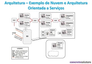 Arquitetura – Exemplo de Nuvem e Arquitetura
Orientada a Serviços
 