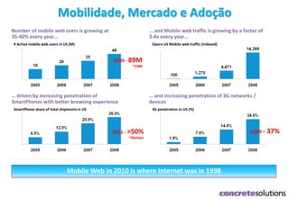 Mobilidade, Mercado e Adoção
Number of mobile web users is growing at
35-40% every year…
Mobile Web in 2010 is where Internet was in 1998
… and Mobile web traffic is growing by a factor of
3-4x every year…
… driven by increasing penetration of
SmartPhones with better browsing experience
… and increasing penetration of 3G networks /
devices
# Active mobile web users in US (M) Opera US Mobile web traffic (indexed)
SmartPhone share of total shipments in US 3G penetration in US (%)
Source: Opera, Nielsen, Commscore; Goldman Sachs
2Q09 - 37%2011 - >50%
*Nielsen
2009 - 89M
*CNN
 