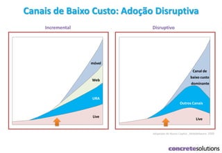 Incremental Disruptivo
Live
URA
Web
móvel
Live
Outros Canais
Canal de
baixo custo
dominante
Adaptado de Nauta Capital , MobileAware, 2009
Canais de Baixo Custo: Adoção Disruptiva
 