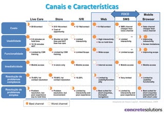 Canais e Características
Adaptado de Nauta Capital , MobileAware, 2009
Custo
Usabilidade
Funcionalidade
Imediaticidade
Resolução de
problemas
complexos
Live Care
$5-8/contact
2-5 minutes on
hold time
10-16 minutes
AHT
Limited by CSR
training
Mobile access
70-80% 1st
contact resolution
Store
$10-16/contact
Cost of
opportunity
Shorter on hold
time and AHT
than live care
Limited by CSR
training
In-store only
70-80% 1st
contact resolution
IVR
12-18¢/contact
Limited
interactivity
Limited Scope
Mobile access
10-20%
Web
6-10¢/contact
High interactivity
No on hold time
Wide scope
Internet access
Limited by
usability/function
ality
SMS
SMS channel
cheaper than
voice channel
Limited
interactivity
Limited scope
Mobile access
Very limited
Mobile
Browser
Data channel
cheaper than
voice channel
Improving
interactivity
Screen limitations
Improving scope
Mobile access
Limited by
usability/
functionality
Best channel Worst channel
Resolução de
problemas
simples
Problem
resolution, but
poor experience
due to hold time
Problem
resolution, but
inconvenient
Limited by
interactivity and
poor experience
Best suited for
short enquiries,,
(Complex
navigation)
Limited by
interactivity and
poor experience
Best suited for
short enquiries
(streamlined UI
with short cuts)
FOCO
 