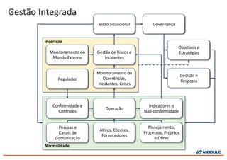 Incerteza
Normalidade
Gestão Integrada
Pessoas	
  e
Canais	
  de	
  
Comunicação
Ativos,	
  Clientes,	
  
Fornecedores
Gestão de	
  Riscos e	
  
Incidentes
Planejamento,	
  
Processos,	
  Projetos	
  
e	
  Obras
Conformidade	
  e	
  
Controles
Objetivos	
  e	
  
Estratégias
Monitoramento de	
  
Ocorrências,	
  
Incidentes,	
  Crises
Operação
Indicadores	
  e
Não-­‐conformidade
Visão Situacional
Decisão e
Resposta
Monitoramento	
  do	
  
Mundo	
  Externo
Governança
Regulador
 