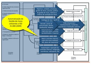 Objetivos,	
  unidades,	
  processos,	
  
gestão	
  de	
  ativos,	
  pessoas,	
  política
de	
  gestão de	
  riscos,	
  métricas e	
  
critérios de	
  aceitação de	
  riscos
Catálogo	
  de	
  riscos (perfil	
  de	
  
risco),	
  cenários,	
  
responsabilidades
Questionários,	
  entrevistas,	
  
matriz	
  de	
  riscos	
  inerentes	
  
(probabiliadde e	
  impacto)
Matriz	
  controles	
  internos,	
  
matriz	
  de	
  riscos	
  residuais,	
  
KRI,	
  plano	
  de	
  tratamento
Implantação	
  e	
  operação	
  de	
  
controles internos,	
  integração,	
  
ocorrências,	
  indicadores,	
  KRI
Visão	
  situacional	
  e	
  
monitoramento,	
  incidentes,	
  
ocorrências	
  e	
  Avaliações externas
Decisão,	
  canais	
  de	
  
comunicação,	
  alertas,	
  
dashboards,	
  Helpline
Automatização	
  de	
  
Gestão	
  de	
  riscos	
  
utilizando	
  a	
  ISO	
  
31.000	
  (2009)	
  	
  
 
