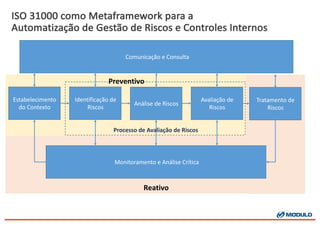 Reativo
Preventivo
ISO	
  31000	
  como Metaframework para	
  a	
  
Automatização de	
  Gestão de	
  Riscos e	
  Controles Internos
Estabelecimento	
  	
  
do	
  Contexto
Identificação	
  de	
  
Riscos
Comunicação	
  e	
  Consulta
Tratamento	
  de	
  
Riscos
Monitoramento	
  e	
  Análise	
  Crítica
Avaliação	
  de	
  
Riscos
Análise	
  de	
  Riscos
Processo	
  de	
  Avaliação	
  de	
  Riscos
 