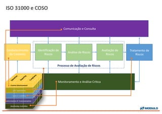 ISO	
  31000	
  e	
  COSO
Estabelecimento	
  	
  
do	
  Contexto
Identificação	
  de	
  
Riscos
Comunicação	
  e	
  Consulta
Tratamento	
  de	
  
Riscos
Monitoramento	
  e	
  Análise	
  Crítica
Avaliação	
  de	
  
Riscos
Análise	
  de	
  Riscos
Processo	
  de	
  Avaliação	
  de	
  Riscos
 
