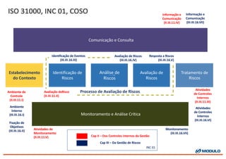 Processo	
  de	
  Avaliação	
  de	
  Riscos
Estabelecimento	
  	
  
do	
  Contexto
Identificação	
  de	
  
Riscos
Comunicação	
  e	
  Consulta
Tratamento	
  de	
  
Riscos
Monitoramento	
  e	
  Análise	
  Crítica
Análise	
  de	
  
Riscos
Avaliação	
  de	
  
Riscos
ISO	
  31000,	
  INC	
  01,	
  COSO
Ambiente	
  de
Controle
(II.III.11.I)
Avaliação deRisco
(II.III.11.II)
Atividades	
  
de	
  Controles
Internos
(II.III.11.III)
Informação	
  e	
  
Comunicação
(II.III.11.IV)
Atividades	
  de
Monitoramento
(II.III.11.V) Cap II	
  – Dos	
  Controles	
  internos	
  da	
  Gestão
Cap III	
  – Da	
  Gestão de	
  Riscos
Atividades	
  
de	
  Controles
Internos
(III.III.16.VI)
Informação	
  e	
  
Comunicação
(III.III.16.VII)
Monitoramento
(III.III.16.VII)
Ambiente	
  
Interno
(III.III.16.I)
Fixação	
  de	
  
Objetivos
(III.III.16.II)
Identficação	
  de	
  Eventos
(III.III.16.III)
Avaliação de	
  Riscos
(III.III.16.IV)
Resposta a	
  Riscos
(III.III.16.V)
INC	
  01
 