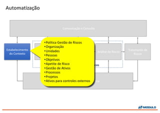 Processo	
  de	
  Avaliação	
  de	
  Riscos
Automatização
Estabelecimento	
  	
  
do	
  Contexto
Identificação	
  de	
  
Riscos
Comunicação	
  e	
  Consulta
Tratamento	
  de	
  
Riscos
Monitoramento	
  e	
  Análise	
  Crítica
Análise	
  de	
  Riscos
Avaliação	
  de	
  
Riscos
•Política Gestão de	
  Riscos
•Organização
•Unidades
•Pessoas
•Objetivos
•Apetite	
  de	
  Risco
•Gestão	
  de	
  Ativos
•Processos
•Projetos
•Ativos	
  para	
  controles	
  externos
 