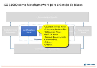 Processo	
  de	
  Avaliação	
  de	
  Riscos
ISO	
  31000	
  como Metaframework para	
  a	
  Gestão de	
  Riscos
Estabelecimento	
  	
  
do	
  Contexto
Identificação	
  de	
  
Riscos
Comunicação	
  e	
  Consulta
Tratamento	
  de	
  
Riscos
Monitoramento	
  e	
  Análise	
  Crítica
Análise	
  de	
  Riscos
Avaliação	
  de	
  
Riscos
•Levantamento	
  de	
  Riscos
•Entrevistas	
  às	
  Áreas-­‐Fim
•Catálogo	
  de	
  Riscos
•Perfil	
  de	
  Riscos
•Bases	
  de	
  Conhecimento
•Questionários
•Coletas
•Critérios
 