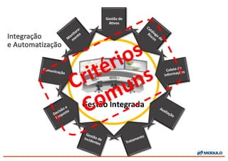 Gestão'Integrada
Gestão	
  de	
  
Ativos
Integração
e	
  Automatização
 