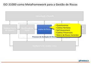 Processo	
  de	
  Avaliação	
  de	
  Riscos
ISO	
  31000	
  como Metaframework para	
  a	
  Gestão de	
  Riscos
Estabelecimento	
  	
  
do	
  Contexto
Identificação	
  de	
  
Riscos
Comunicação	
  e	
  Consulta
Tratamento	
  de	
  
Riscos
Monitoramento	
  e	
  Análise	
  Crítica
Análise	
  de	
  RiscosAnálise	
  de	
  Riscos
•Questionários
•Coletas	
  Remotas
•Self	
  Assessment
•Coletas	
  Presenciais
•Matriz	
  de	
  Riscos	
  Inerentes
 
