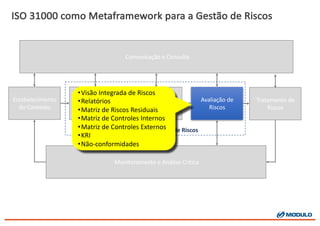 ISO	
  31000	
  como Metaframework para	
  a	
  Gestão de	
  Riscos
Estabelecimento	
  	
  
do	
  Contexto
Identificação	
  de	
  
Riscos
Comunicação	
  e	
  Consulta
Tratamento	
  de	
  
Riscos
Monitoramento	
  e	
  Análise	
  Crítica
Avaliação	
  de	
  
Riscos
Avaliação	
  de	
  
Riscos
Processo	
  de	
  Avaliação	
  de	
  Riscos
•Visão	
  Integrada	
  de	
  Riscos
•Relatórios
•Matriz	
  de	
  Riscos	
  Residuais
•Matriz	
  de	
  Controles	
  Internos
•Matriz	
  de	
  Controles	
  Externos
•KRI
•Não-­‐conformidades
 